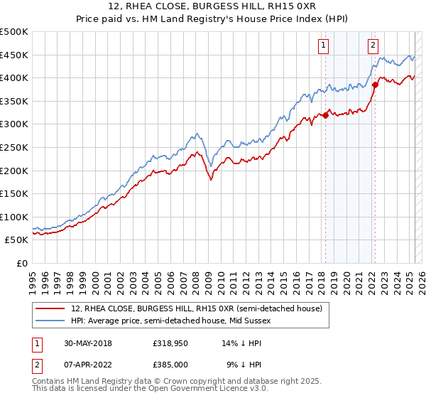 12, RHEA CLOSE, BURGESS HILL, RH15 0XR: Price paid vs HM Land Registry's House Price Index