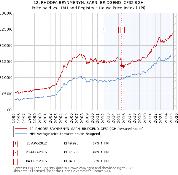 12, RHODFA BRYNMENYN, SARN, BRIDGEND, CF32 9GH: Price paid vs HM Land Registry's House Price Index
