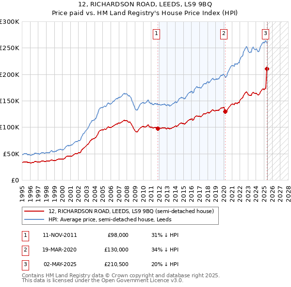 12, RICHARDSON ROAD, LEEDS, LS9 9BQ: Price paid vs HM Land Registry's House Price Index