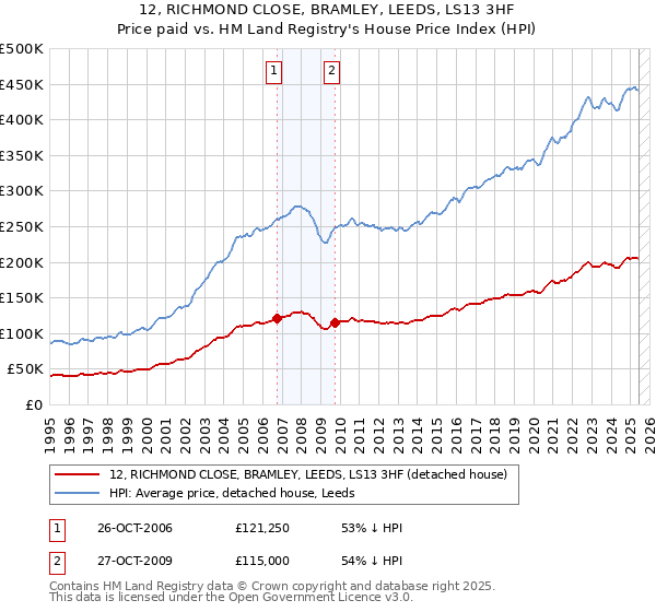12, RICHMOND CLOSE, BRAMLEY, LEEDS, LS13 3HF: Price paid vs HM Land Registry's House Price Index