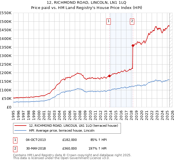 12, RICHMOND ROAD, LINCOLN, LN1 1LQ: Price paid vs HM Land Registry's House Price Index