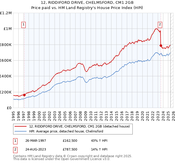 12, RIDDIFORD DRIVE, CHELMSFORD, CM1 2GB: Price paid vs HM Land Registry's House Price Index