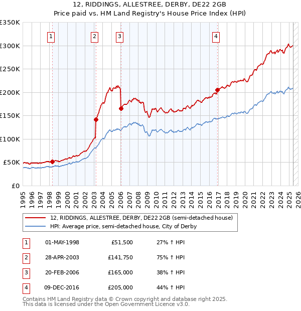 12, RIDDINGS, ALLESTREE, DERBY, DE22 2GB: Price paid vs HM Land Registry's House Price Index