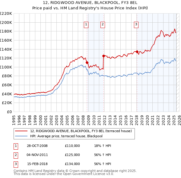 12, RIDGWOOD AVENUE, BLACKPOOL, FY3 8EL: Price paid vs HM Land Registry's House Price Index