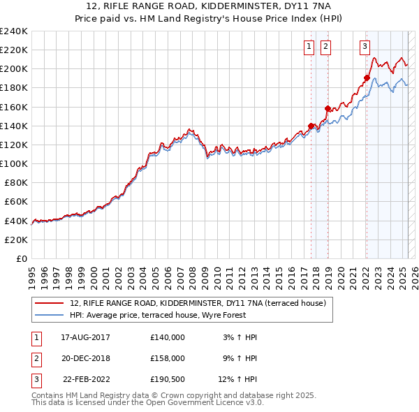 12, RIFLE RANGE ROAD, KIDDERMINSTER, DY11 7NA: Price paid vs HM Land Registry's House Price Index