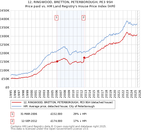 12, RINGWOOD, BRETTON, PETERBOROUGH, PE3 9SH: Price paid vs HM Land Registry's House Price Index