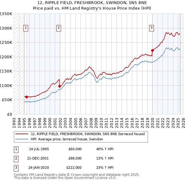 12, RIPPLE FIELD, FRESHBROOK, SWINDON, SN5 8NE: Price paid vs HM Land Registry's House Price Index