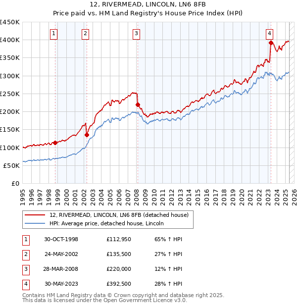 12, RIVERMEAD, LINCOLN, LN6 8FB: Price paid vs HM Land Registry's House Price Index