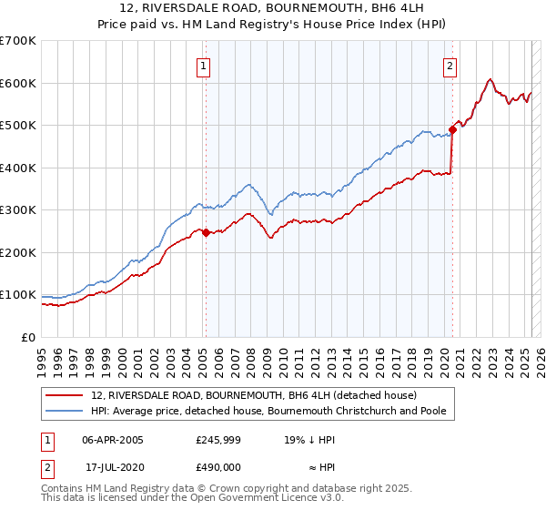 12, RIVERSDALE ROAD, BOURNEMOUTH, BH6 4LH: Price paid vs HM Land Registry's House Price Index