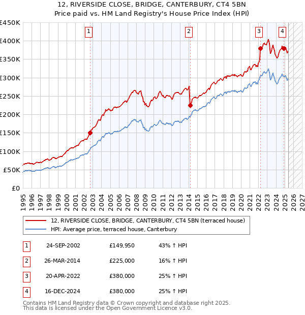 12, RIVERSIDE CLOSE, BRIDGE, CANTERBURY, CT4 5BN: Price paid vs HM Land Registry's House Price Index