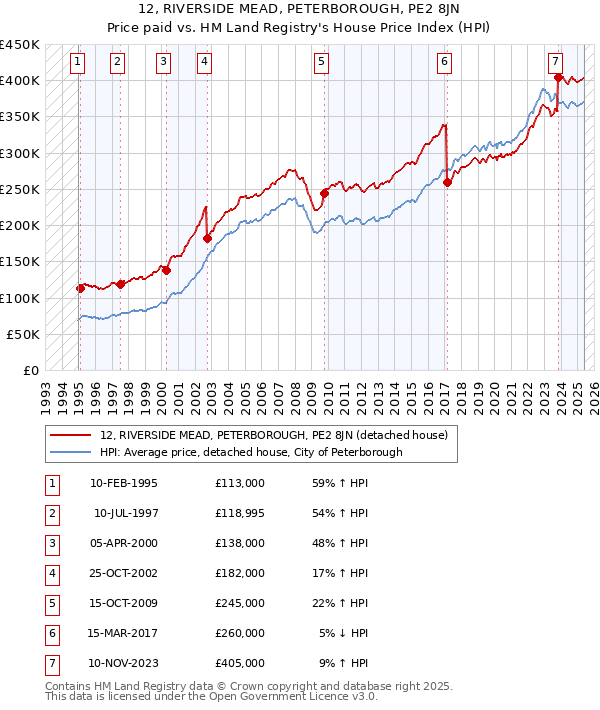 12, RIVERSIDE MEAD, PETERBOROUGH, PE2 8JN: Price paid vs HM Land Registry's House Price Index