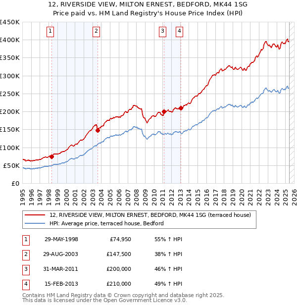 12, RIVERSIDE VIEW, MILTON ERNEST, BEDFORD, MK44 1SG: Price paid vs HM Land Registry's House Price Index