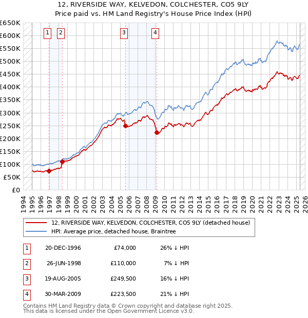 12, RIVERSIDE WAY, KELVEDON, COLCHESTER, CO5 9LY: Price paid vs HM Land Registry's House Price Index