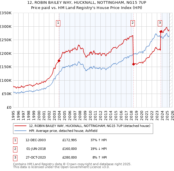 12, ROBIN BAILEY WAY, HUCKNALL, NOTTINGHAM, NG15 7UP: Price paid vs HM Land Registry's House Price Index