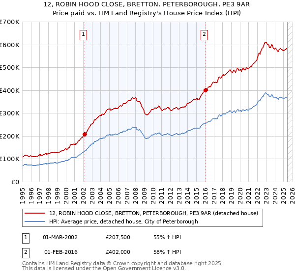 12, ROBIN HOOD CLOSE, BRETTON, PETERBOROUGH, PE3 9AR: Price paid vs HM Land Registry's House Price Index