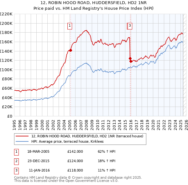 12, ROBIN HOOD ROAD, HUDDERSFIELD, HD2 1NR: Price paid vs HM Land Registry's House Price Index
