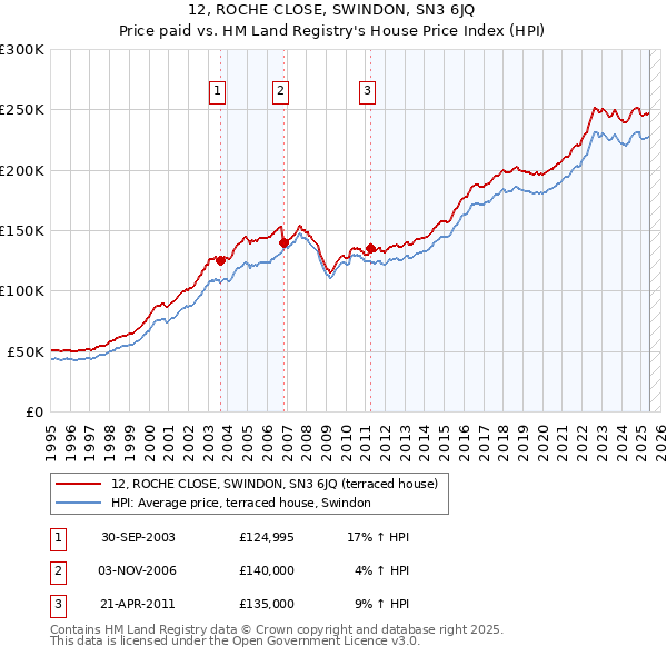 12, ROCHE CLOSE, SWINDON, SN3 6JQ: Price paid vs HM Land Registry's House Price Index
