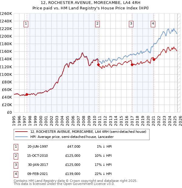 12, ROCHESTER AVENUE, MORECAMBE, LA4 4RH: Price paid vs HM Land Registry's House Price Index