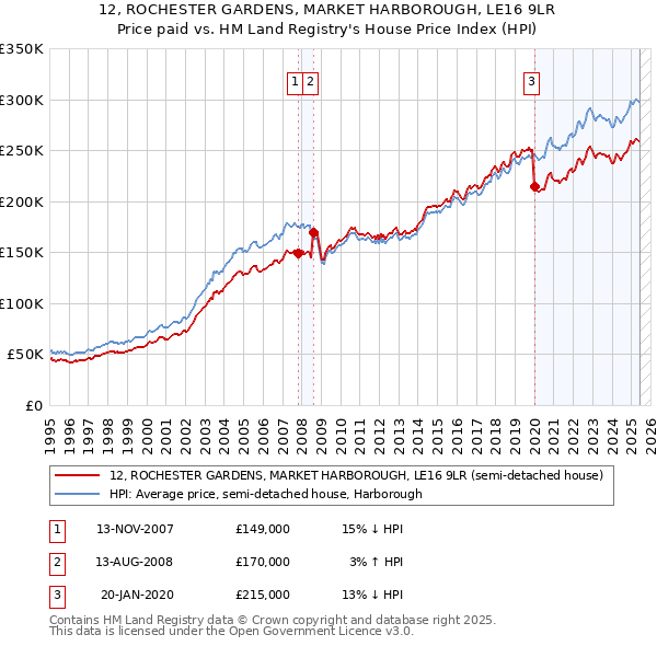12, ROCHESTER GARDENS, MARKET HARBOROUGH, LE16 9LR: Price paid vs HM Land Registry's House Price Index