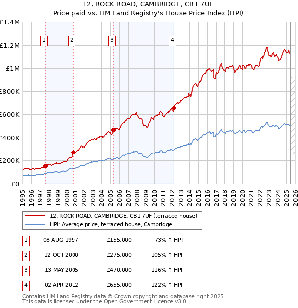12, ROCK ROAD, CAMBRIDGE, CB1 7UF: Price paid vs HM Land Registry's House Price Index