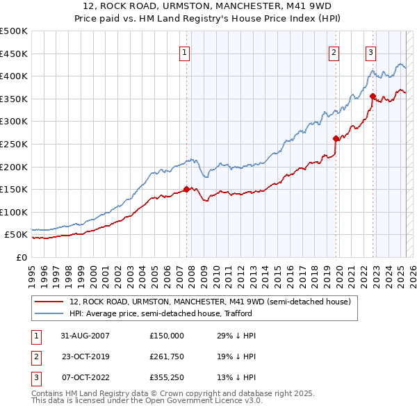 12, ROCK ROAD, URMSTON, MANCHESTER, M41 9WD: Price paid vs HM Land Registry's House Price Index