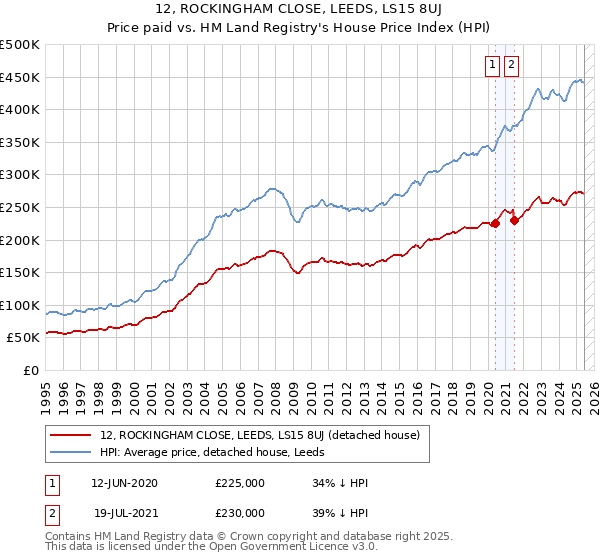 12, ROCKINGHAM CLOSE, LEEDS, LS15 8UJ: Price paid vs HM Land Registry's House Price Index