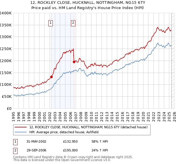 12, ROCKLEY CLOSE, HUCKNALL, NOTTINGHAM, NG15 6TY: Price paid vs HM Land Registry's House Price Index