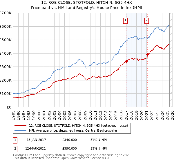12, ROE CLOSE, STOTFOLD, HITCHIN, SG5 4HX: Price paid vs HM Land Registry's House Price Index