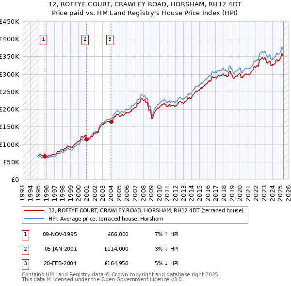 12, ROFFYE COURT, CRAWLEY ROAD, HORSHAM, RH12 4DT: Price paid vs HM Land Registry's House Price Index