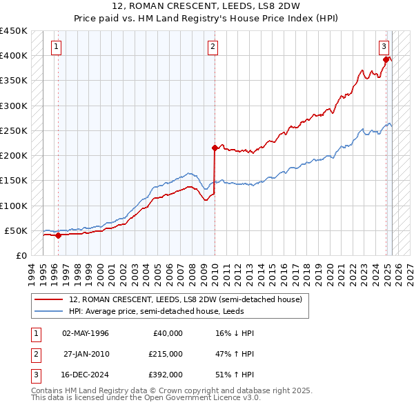 12, ROMAN CRESCENT, LEEDS, LS8 2DW: Price paid vs HM Land Registry's House Price Index