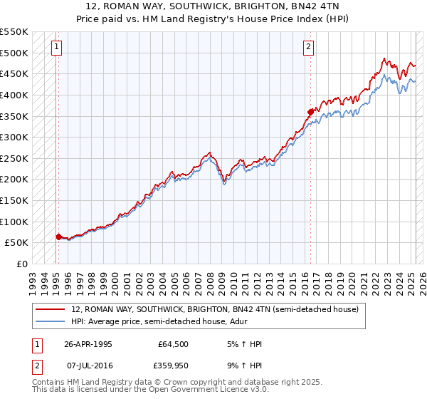 12, ROMAN WAY, SOUTHWICK, BRIGHTON, BN42 4TN: Price paid vs HM Land Registry's House Price Index