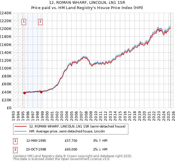 12, ROMAN WHARF, LINCOLN, LN1 1SR: Price paid vs HM Land Registry's House Price Index