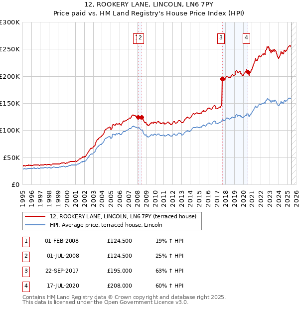 12, ROOKERY LANE, LINCOLN, LN6 7PY: Price paid vs HM Land Registry's House Price Index