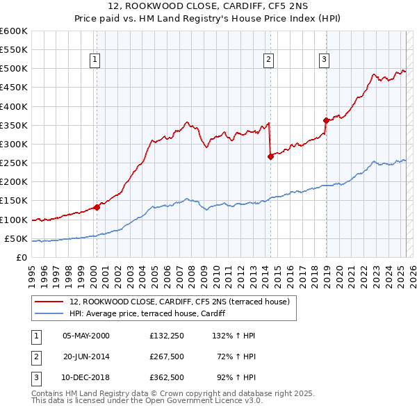 12, ROOKWOOD CLOSE, CARDIFF, CF5 2NS: Price paid vs HM Land Registry's House Price Index