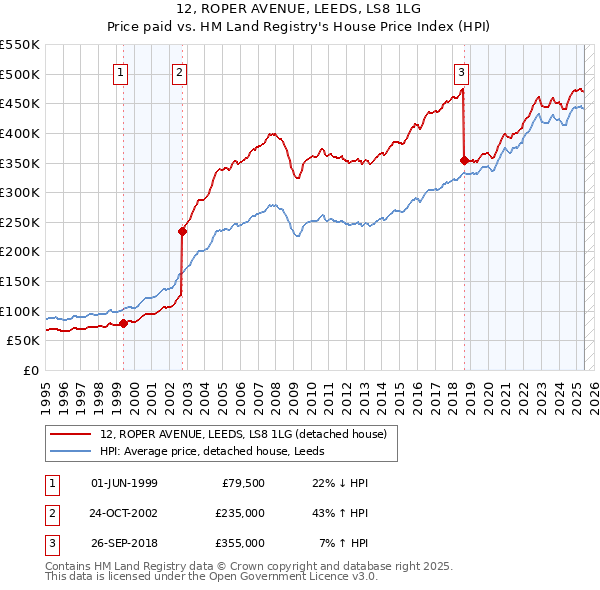 12, ROPER AVENUE, LEEDS, LS8 1LG: Price paid vs HM Land Registry's House Price Index