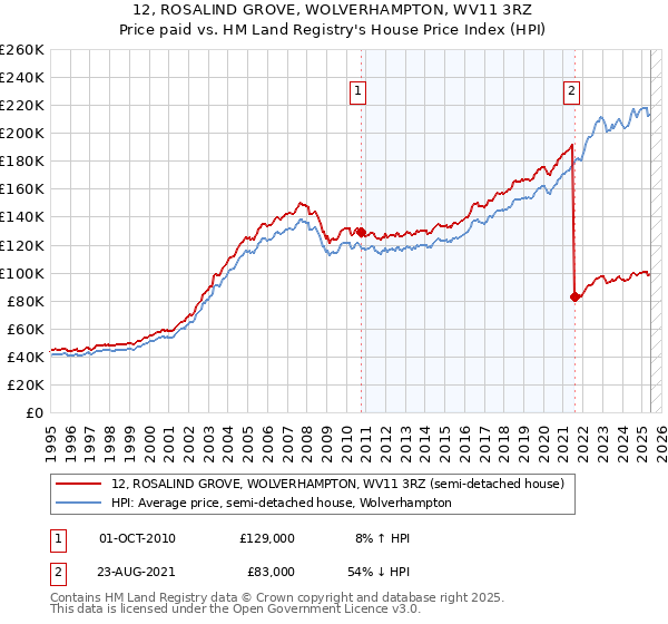 12, ROSALIND GROVE, WOLVERHAMPTON, WV11 3RZ: Price paid vs HM Land Registry's House Price Index