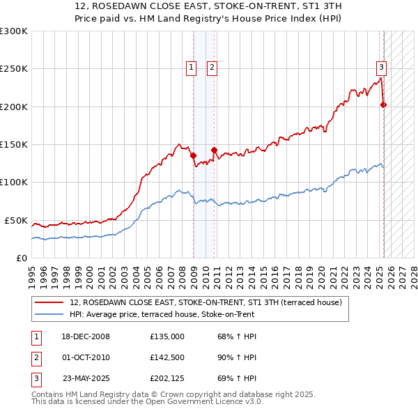 12, ROSEDAWN CLOSE EAST, STOKE-ON-TRENT, ST1 3TH: Price paid vs HM Land Registry's House Price Index