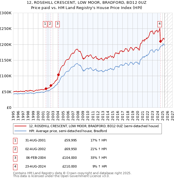 12, ROSEHILL CRESCENT, LOW MOOR, BRADFORD, BD12 0UZ: Price paid vs HM Land Registry's House Price Index