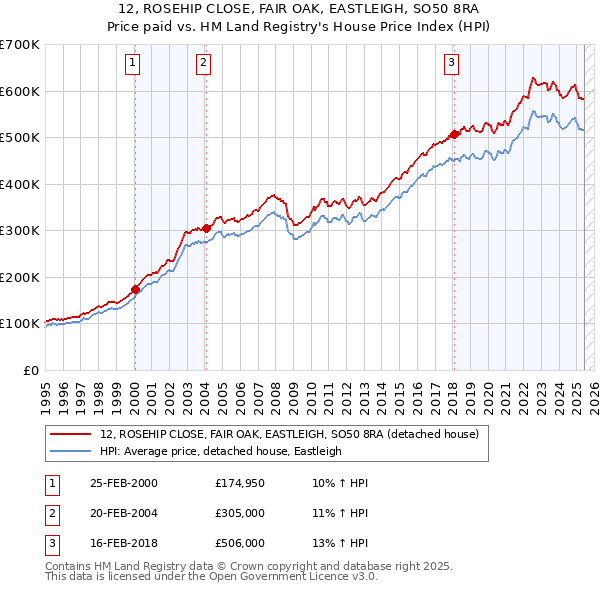 12, ROSEHIP CLOSE, FAIR OAK, EASTLEIGH, SO50 8RA: Price paid vs HM Land Registry's House Price Index
