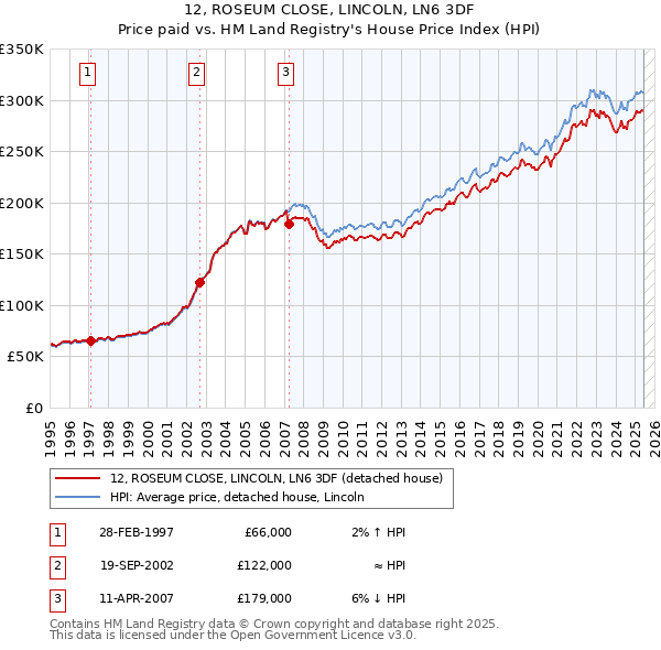 12, ROSEUM CLOSE, LINCOLN, LN6 3DF: Price paid vs HM Land Registry's House Price Index