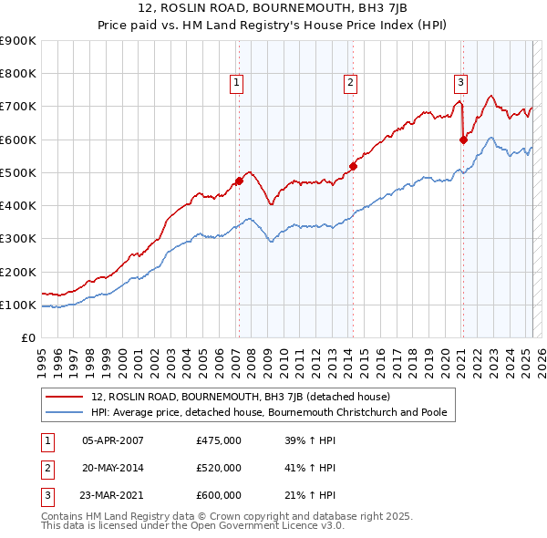 12, ROSLIN ROAD, BOURNEMOUTH, BH3 7JB: Price paid vs HM Land Registry's House Price Index