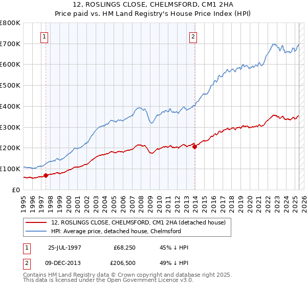 12, ROSLINGS CLOSE, CHELMSFORD, CM1 2HA: Price paid vs HM Land Registry's House Price Index