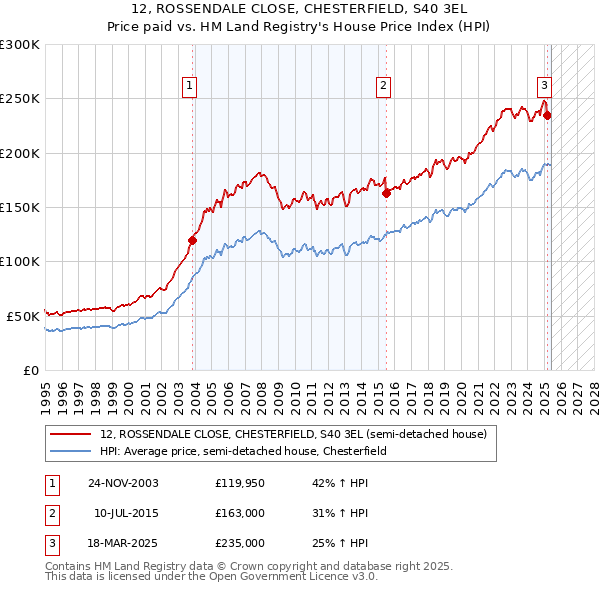 12, ROSSENDALE CLOSE, CHESTERFIELD, S40 3EL: Price paid vs HM Land Registry's House Price Index