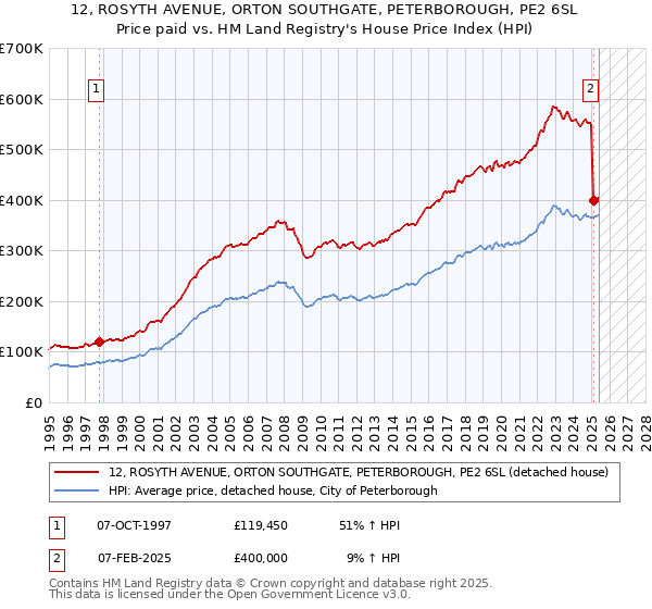 12, ROSYTH AVENUE, ORTON SOUTHGATE, PETERBOROUGH, PE2 6SL: Price paid vs HM Land Registry's House Price Index
