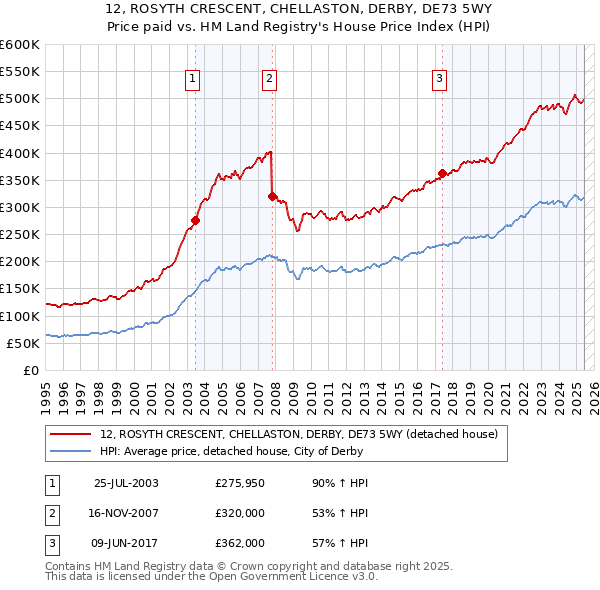 12, ROSYTH CRESCENT, CHELLASTON, DERBY, DE73 5WY: Price paid vs HM Land Registry's House Price Index