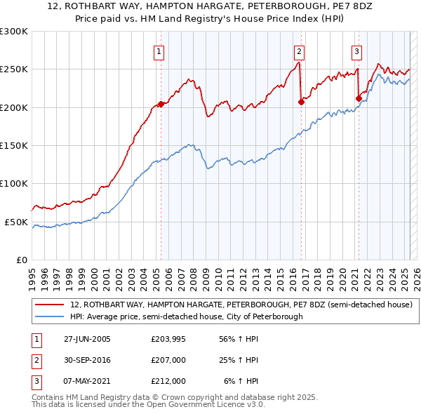 12, ROTHBART WAY, HAMPTON HARGATE, PETERBOROUGH, PE7 8DZ: Price paid vs HM Land Registry's House Price Index