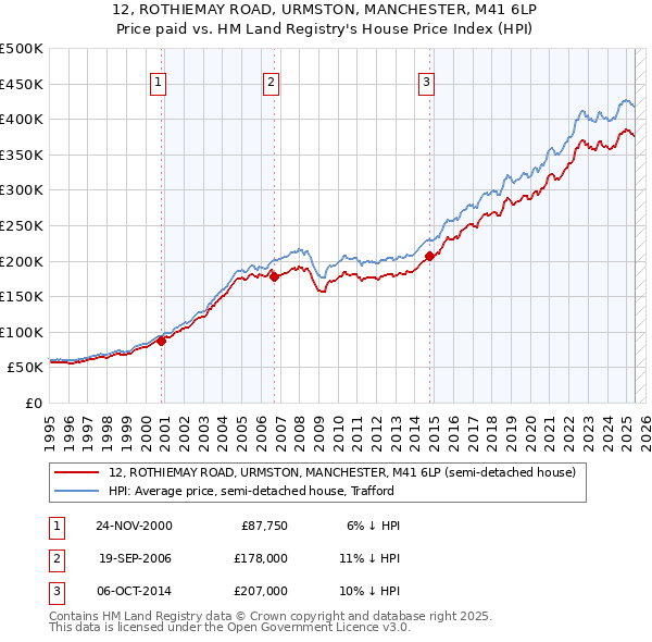12, ROTHIEMAY ROAD, URMSTON, MANCHESTER, M41 6LP: Price paid vs HM Land Registry's House Price Index