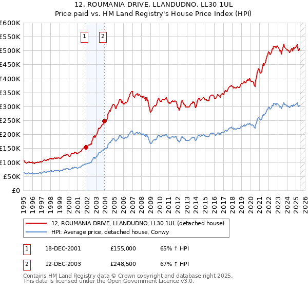 12, ROUMANIA DRIVE, LLANDUDNO, LL30 1UL: Price paid vs HM Land Registry's House Price Index