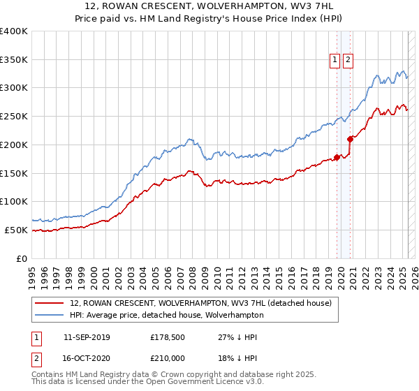12, ROWAN CRESCENT, WOLVERHAMPTON, WV3 7HL: Price paid vs HM Land Registry's House Price Index