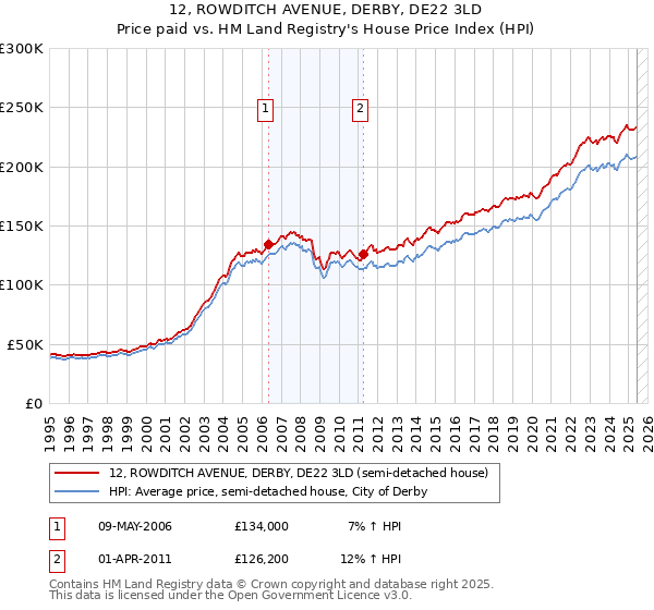 12, ROWDITCH AVENUE, DERBY, DE22 3LD: Price paid vs HM Land Registry's House Price Index